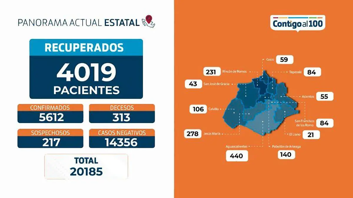 Panorama Covid-19 Ags. 7 de Agosto del 2020